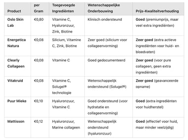 Prijsvergelijking collageen soorten voor de huid